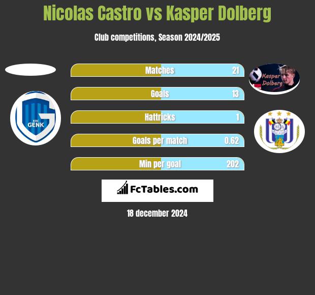 Nicolas Castro vs Kasper Dolberg h2h player stats