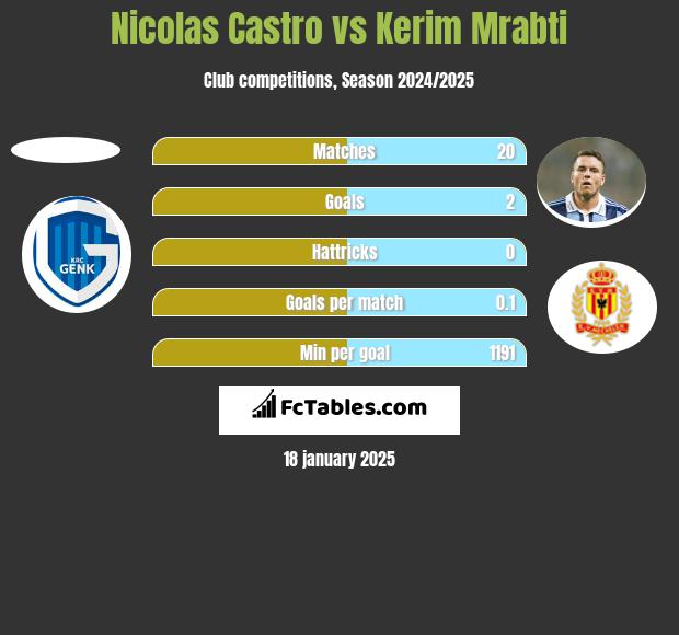 Nicolas Castro vs Kerim Mrabti h2h player stats