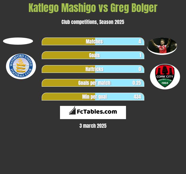 Katlego Mashigo vs Greg Bolger h2h player stats