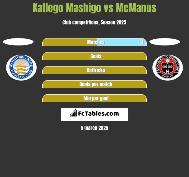 Katlego Mashigo vs McManus h2h player stats