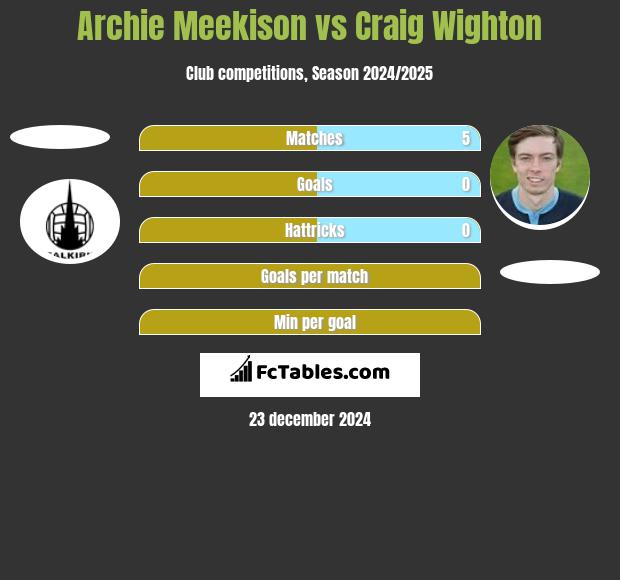 Archie Meekison vs Craig Wighton h2h player stats