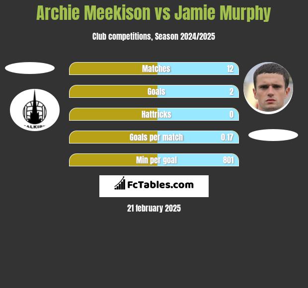 Archie Meekison vs Jamie Murphy h2h player stats