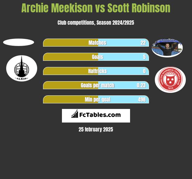 Archie Meekison vs Scott Robinson h2h player stats