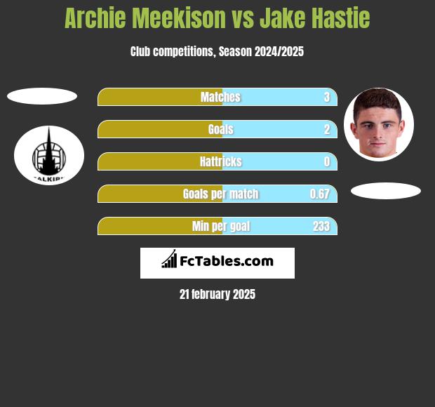 Archie Meekison vs Jake Hastie h2h player stats