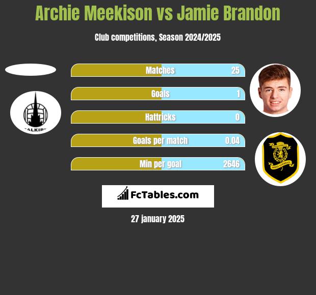 Archie Meekison vs Jamie Brandon h2h player stats