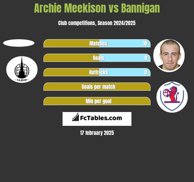 Archie Meekison vs Bannigan h2h player stats