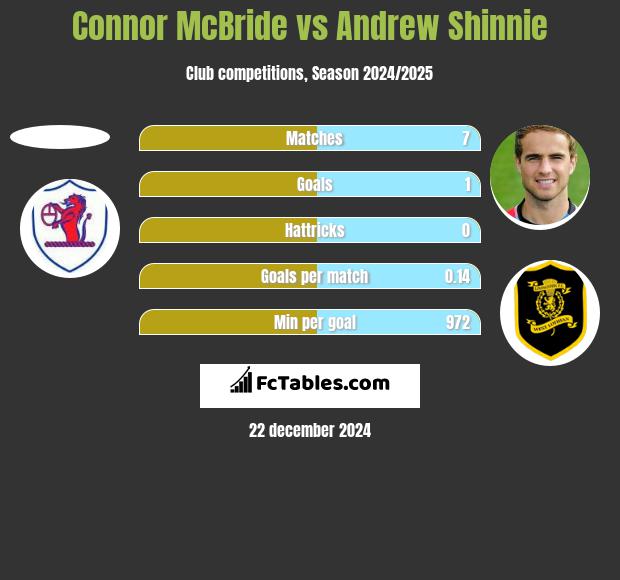 Connor McBride vs Andrew Shinnie h2h player stats