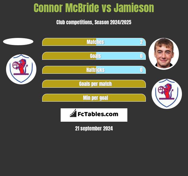 Connor McBride vs Jamieson h2h player stats