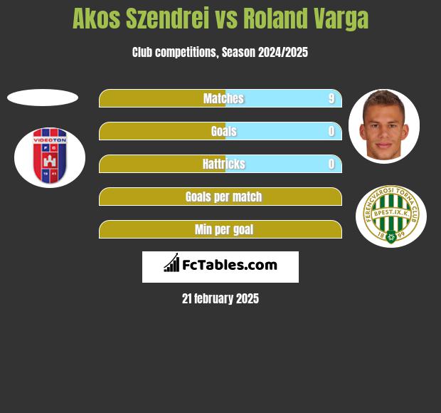 Akos Szendrei vs Roland Varga h2h player stats