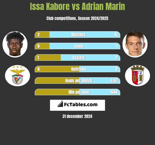 Issa Kabore vs Adrian Marin h2h player stats