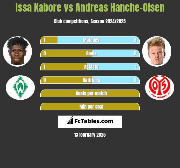 Issa Kabore vs Andreas Hanche-Olsen h2h player stats