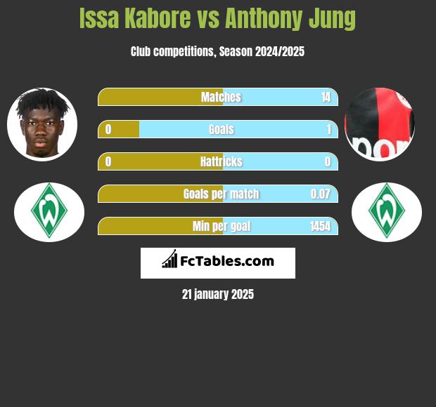 Issa Kabore vs Anthony Jung h2h player stats