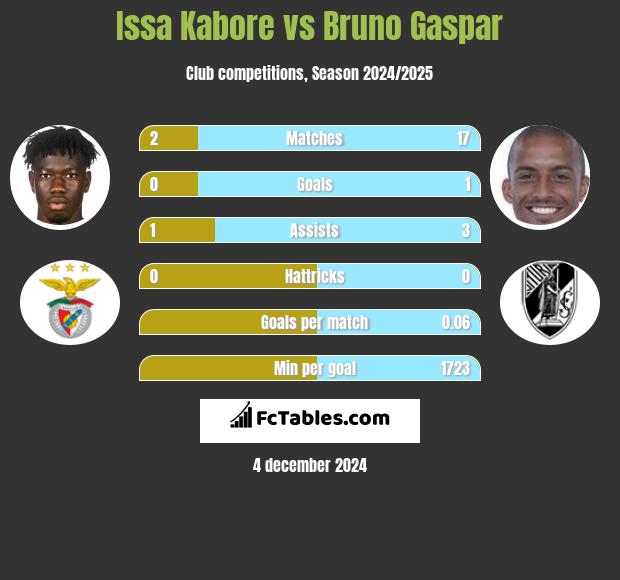 Issa Kabore vs Bruno Gaspar h2h player stats