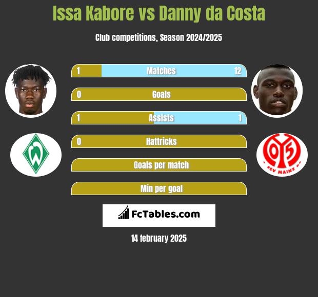 Issa Kabore vs Danny da Costa h2h player stats