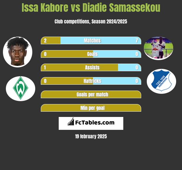 Issa Kabore vs Diadie Samassekou h2h player stats