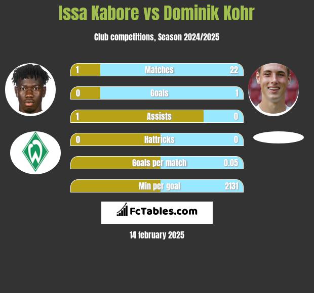 Issa Kabore vs Dominik Kohr h2h player stats