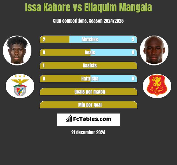 Issa Kabore vs Eliaquim Mangala h2h player stats