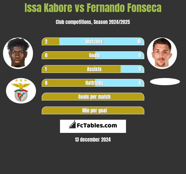 Issa Kabore vs Fernando Fonseca h2h player stats