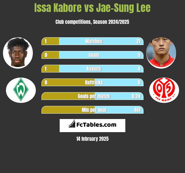 Issa Kabore vs Jae-Sung Lee h2h player stats