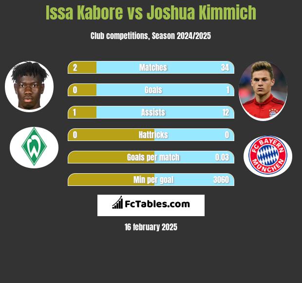 Issa Kabore vs Joshua Kimmich h2h player stats