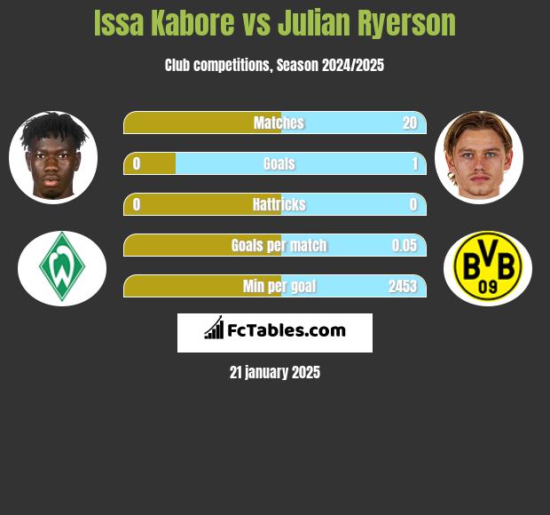 Issa Kabore vs Julian Ryerson h2h player stats