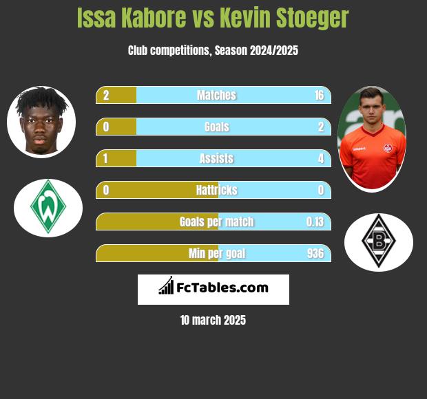 Issa Kabore vs Kevin Stoeger h2h player stats