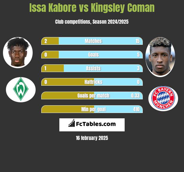 Issa Kabore vs Kingsley Coman h2h player stats