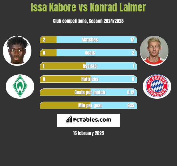 Issa Kabore vs Konrad Laimer h2h player stats