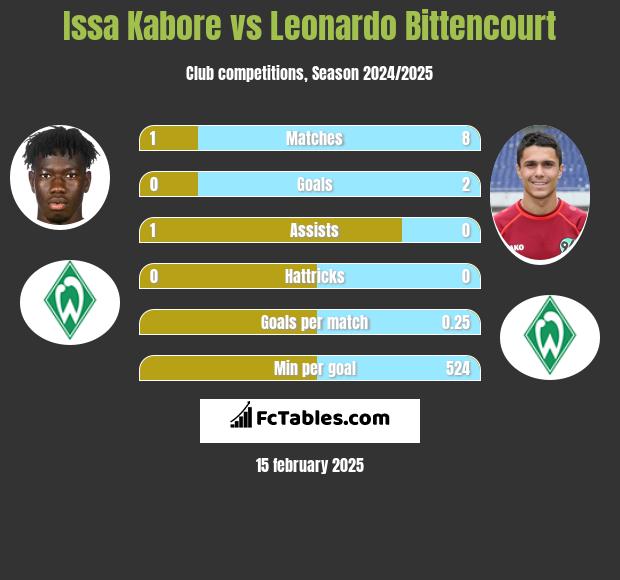 Issa Kabore vs Leonardo Bittencourt h2h player stats