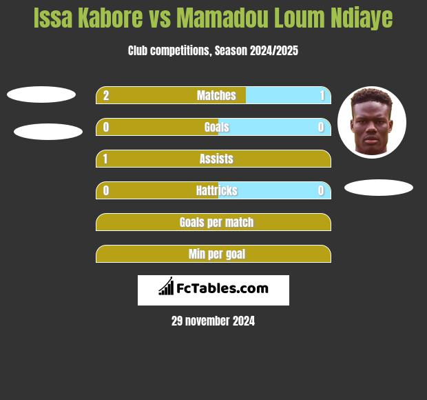 Issa Kabore vs Mamadou Loum Ndiaye h2h player stats