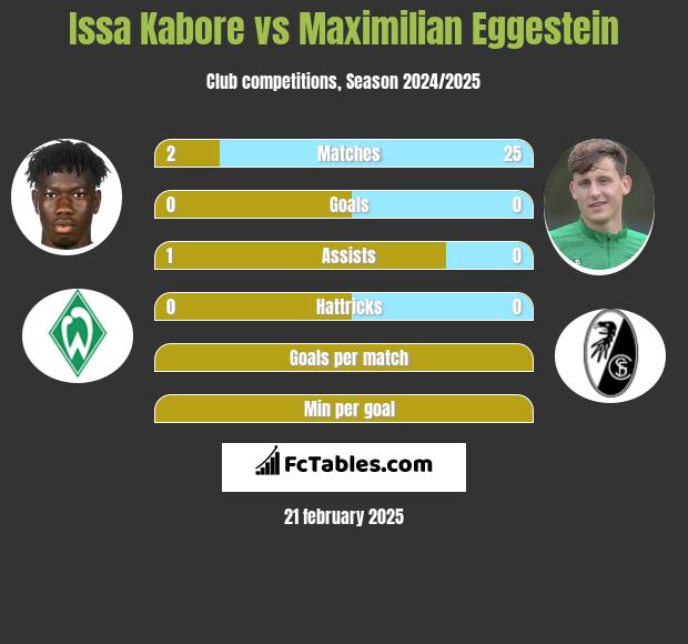 Issa Kabore vs Maximilian Eggestein h2h player stats