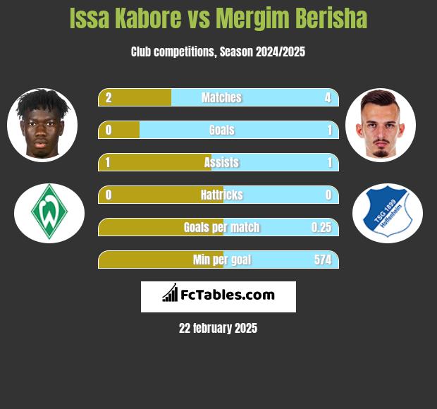 Issa Kabore vs Mergim Berisha h2h player stats