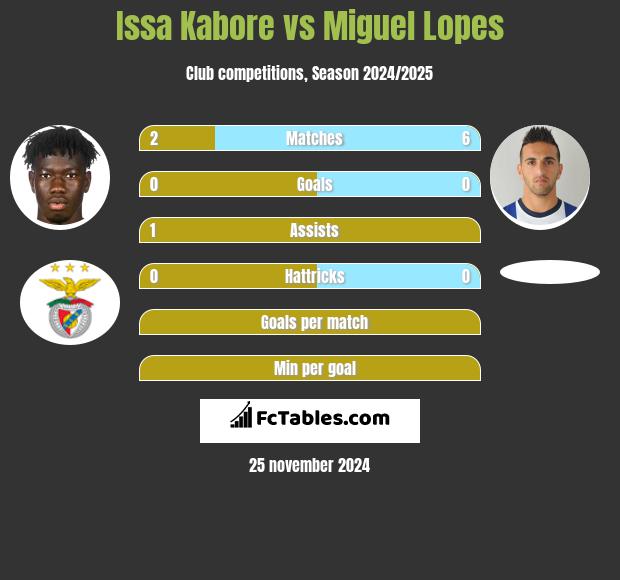 Issa Kabore vs Miguel Lopes h2h player stats