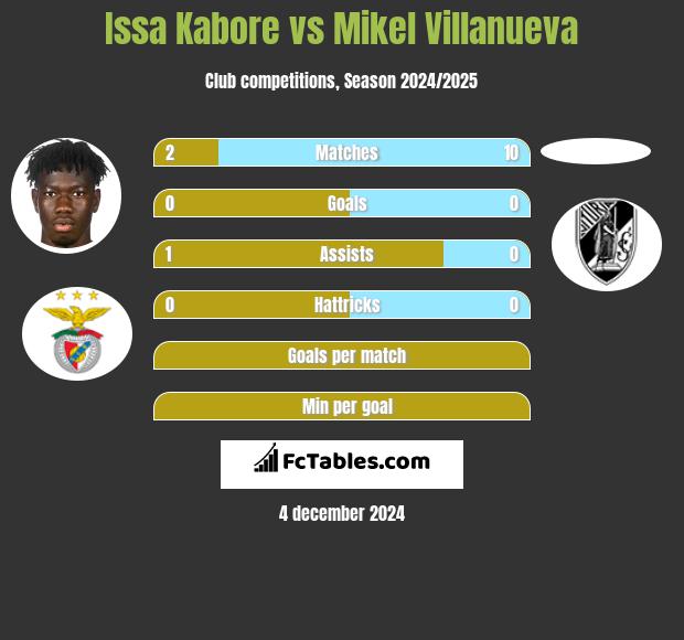 Issa Kabore vs Mikel Villanueva h2h player stats