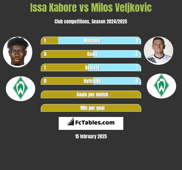 Issa Kabore vs Milos Veljkovic h2h player stats