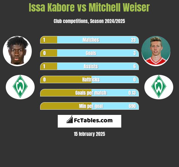 Issa Kabore vs Mitchell Weiser h2h player stats