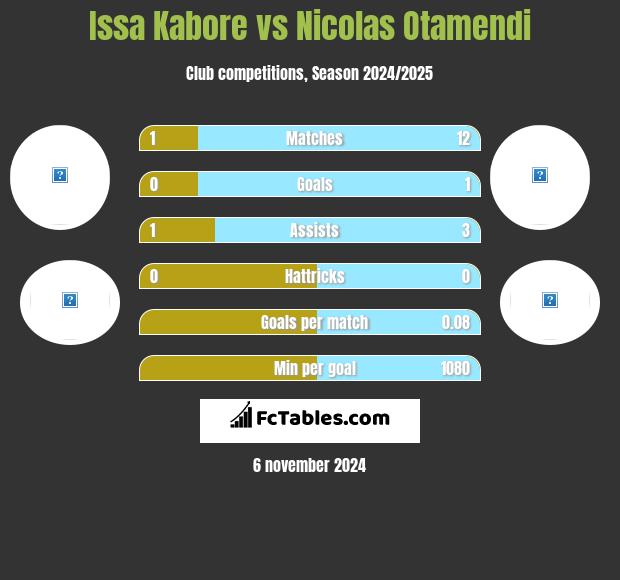 Issa Kabore vs Nicolas Otamendi h2h player stats