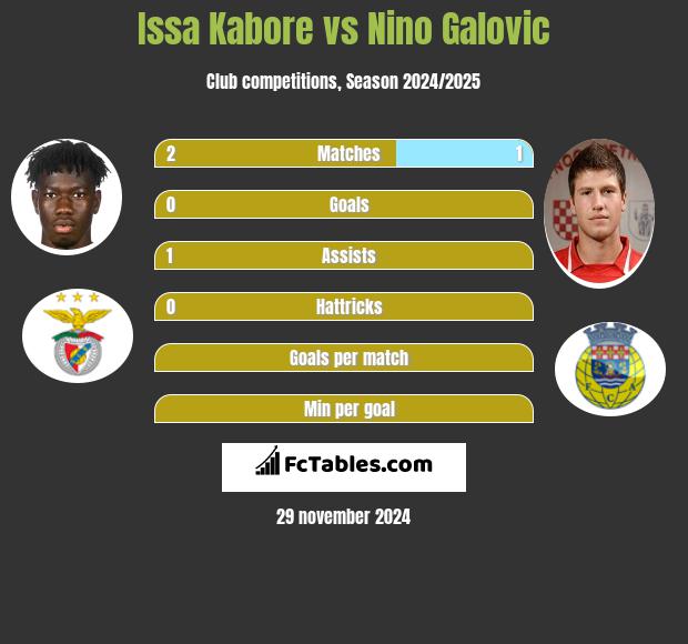 Issa Kabore vs Nino Galovic h2h player stats