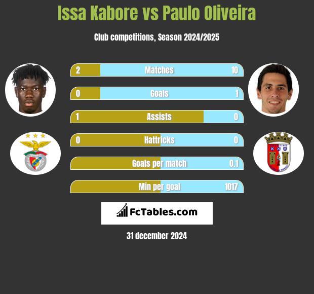 Issa Kabore vs Paulo Oliveira h2h player stats