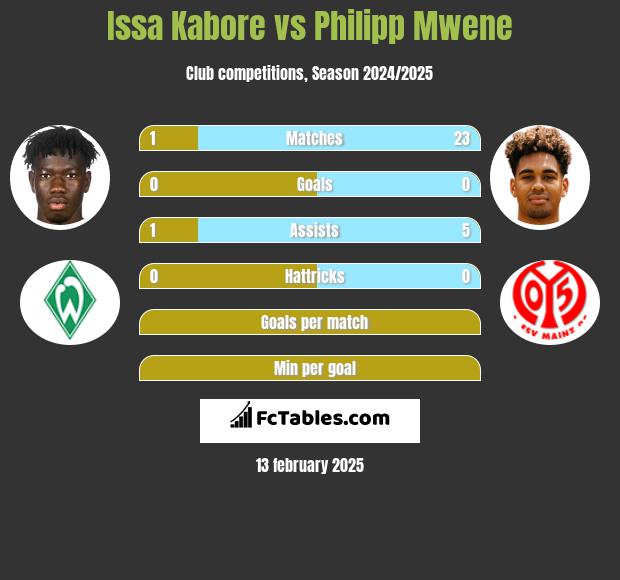 Issa Kabore vs Philipp Mwene h2h player stats