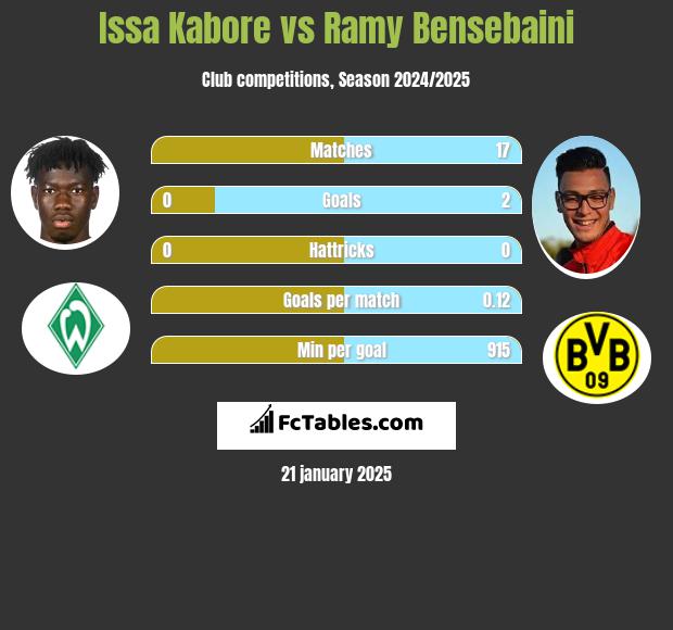 Issa Kabore vs Ramy Bensebaini h2h player stats