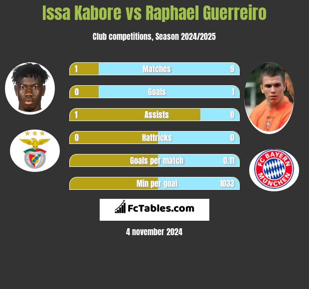 Issa Kabore vs Raphael Guerreiro h2h player stats