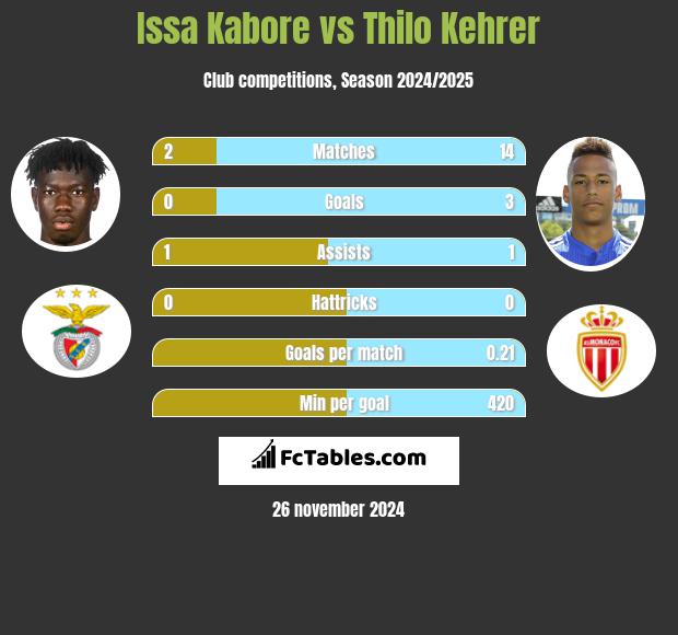 Issa Kabore vs Thilo Kehrer h2h player stats