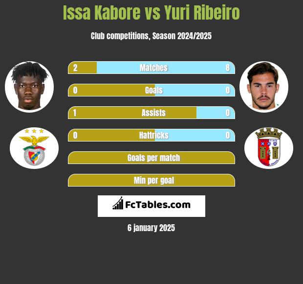 Issa Kabore vs Yuri Ribeiro h2h player stats