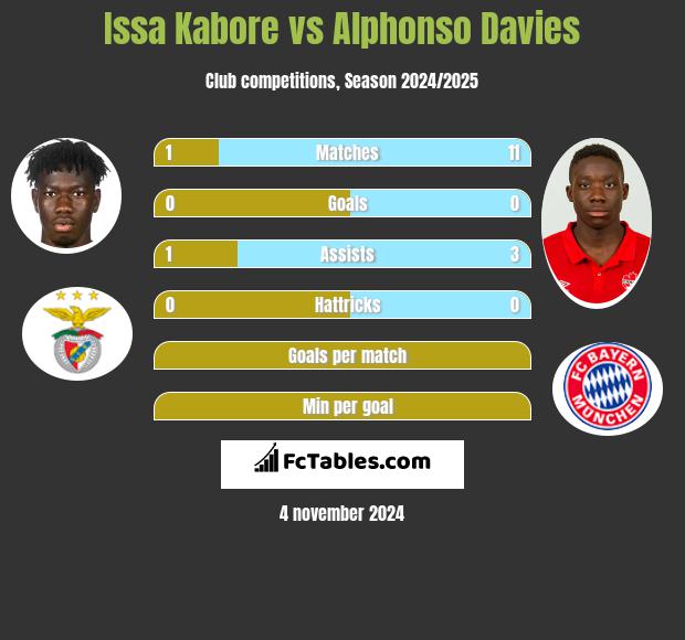 Issa Kabore vs Alphonso Davies h2h player stats