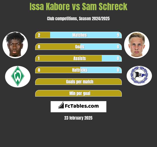 Issa Kabore vs Sam Schreck h2h player stats