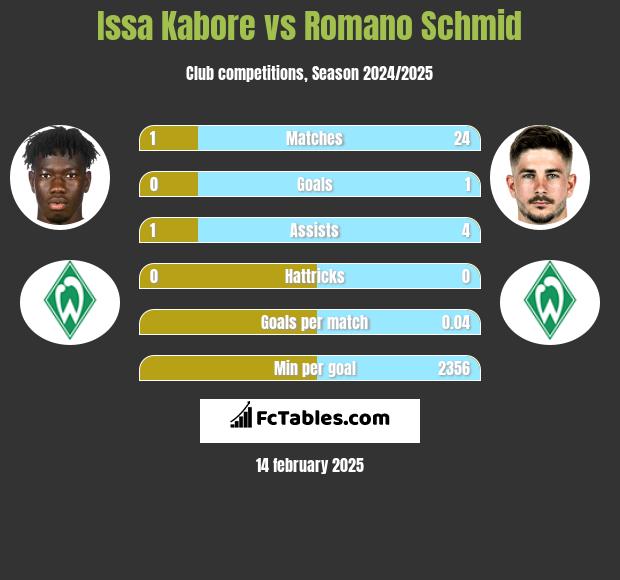 Issa Kabore vs Romano Schmid h2h player stats