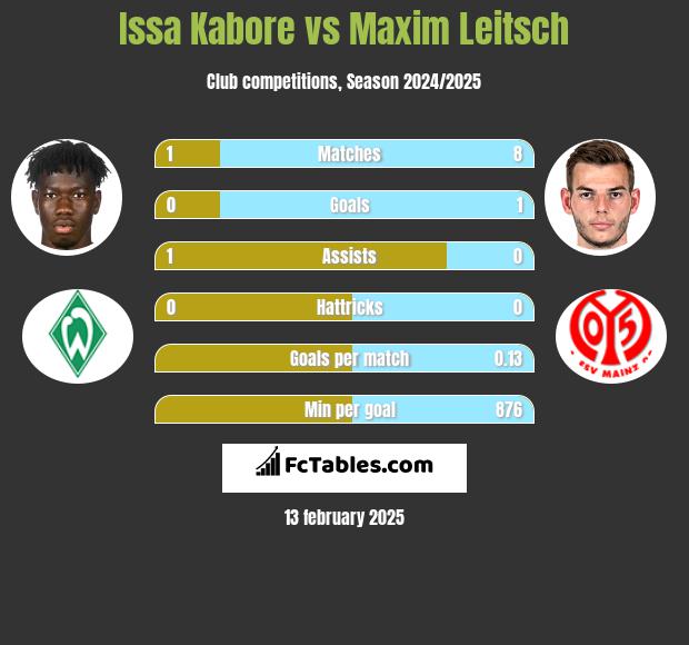 Issa Kabore vs Maxim Leitsch h2h player stats