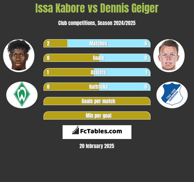 Issa Kabore vs Dennis Geiger h2h player stats