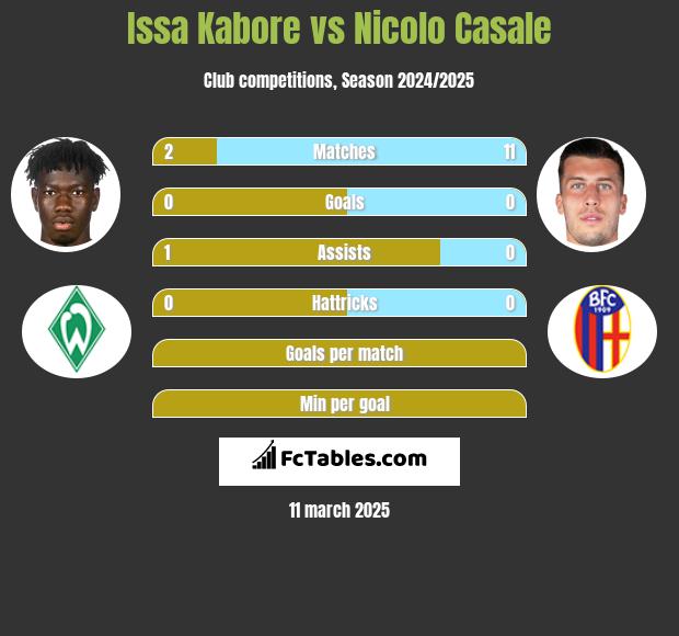 Issa Kabore vs Nicolo Casale h2h player stats